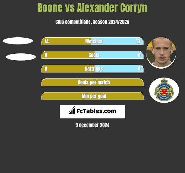 Boone vs Alexander Corryn h2h player stats