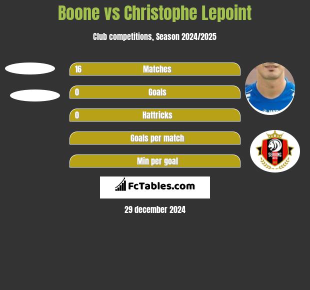 Boone vs Christophe Lepoint h2h player stats