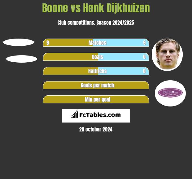 Boone vs Henk Dijkhuizen h2h player stats