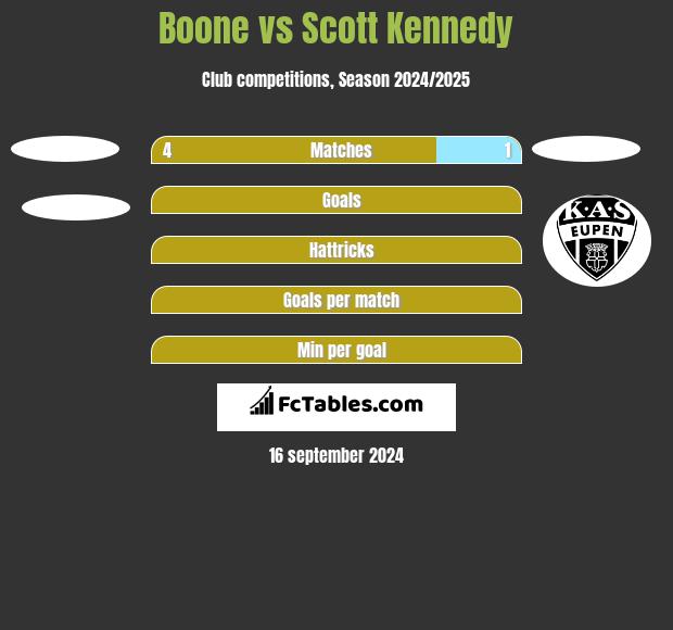 Boone vs Scott Kennedy h2h player stats