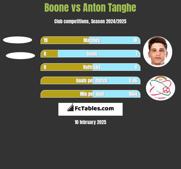 Boone vs Anton Tanghe h2h player stats