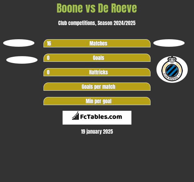 Boone vs De Roeve h2h player stats