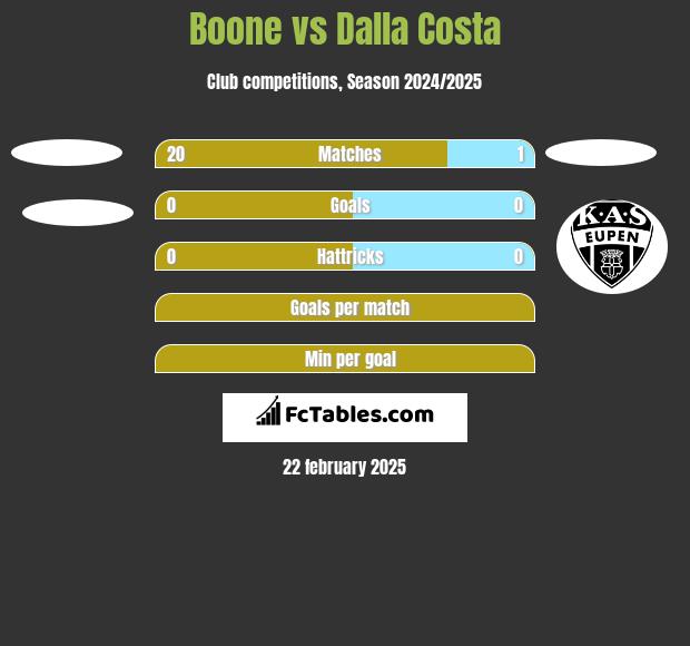 Boone vs Dalla Costa h2h player stats