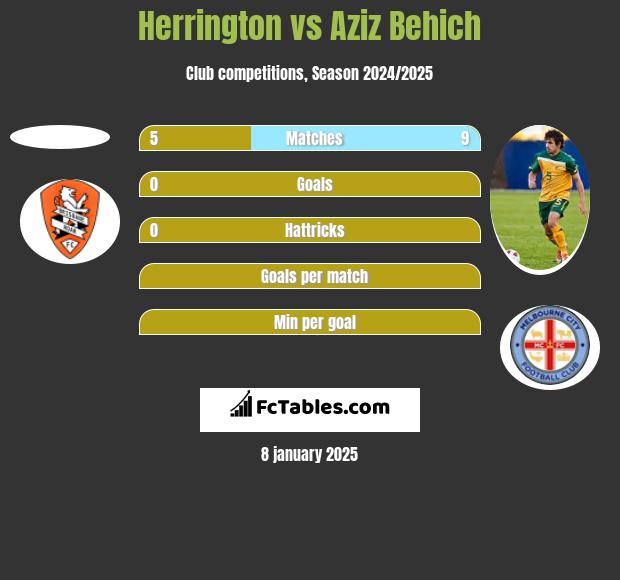 Herrington vs Aziz Behich h2h player stats