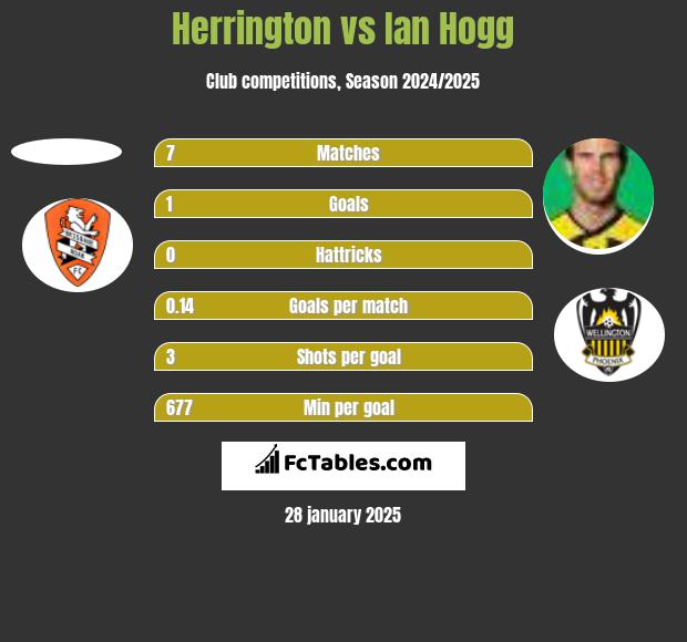 Herrington vs Ian Hogg h2h player stats