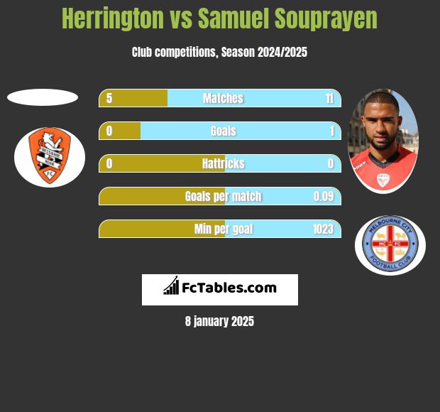 Herrington vs Samuel Souprayen h2h player stats