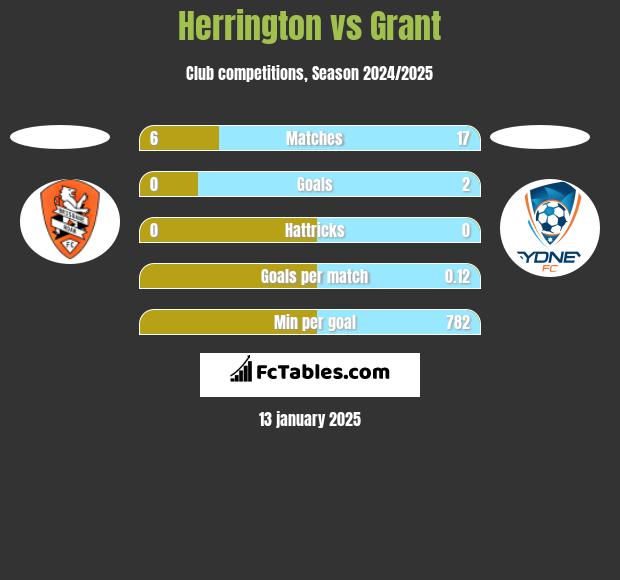 Herrington vs Grant h2h player stats