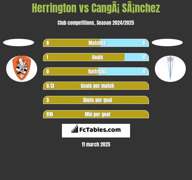 Herrington vs CangÃ¡ SÃ¡nchez h2h player stats