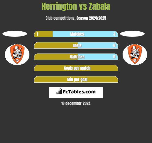 Herrington vs Zabala h2h player stats