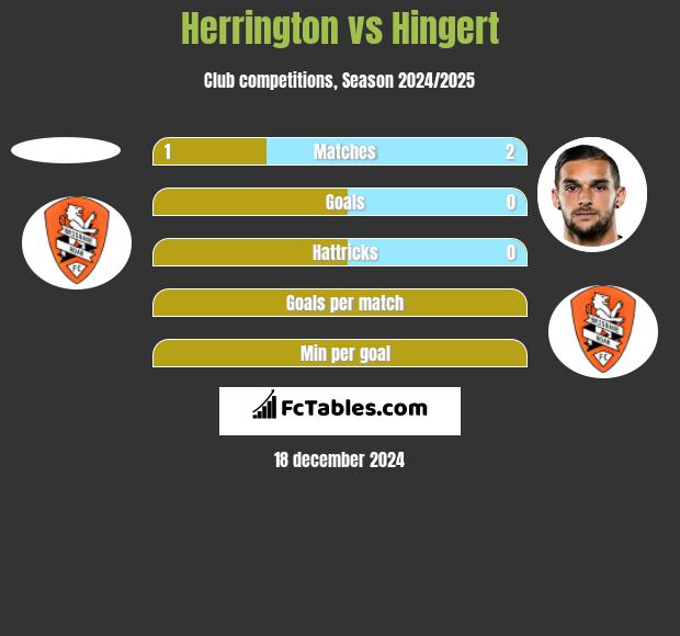 Herrington vs Hingert h2h player stats