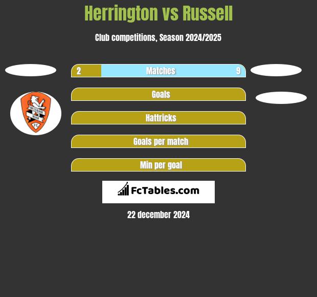 Herrington vs Russell h2h player stats