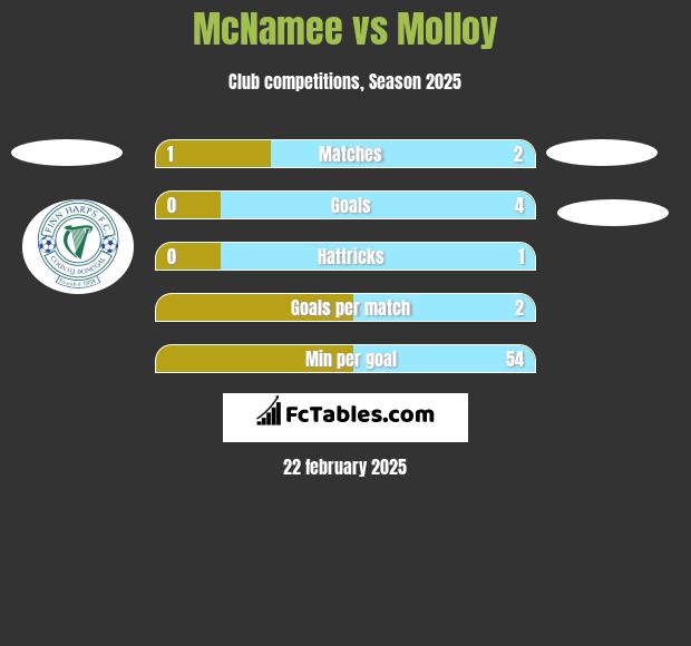 McNamee vs Molloy h2h player stats