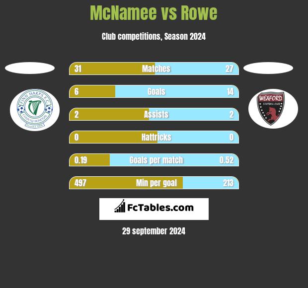 McNamee vs Rowe h2h player stats