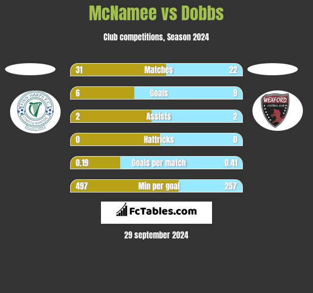 McNamee vs Dobbs h2h player stats