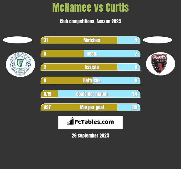 McNamee vs Curtis h2h player stats