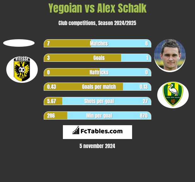 Yegoian vs Alex Schalk h2h player stats