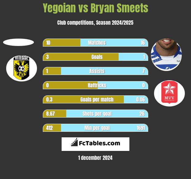 Yegoian vs Bryan Smeets h2h player stats