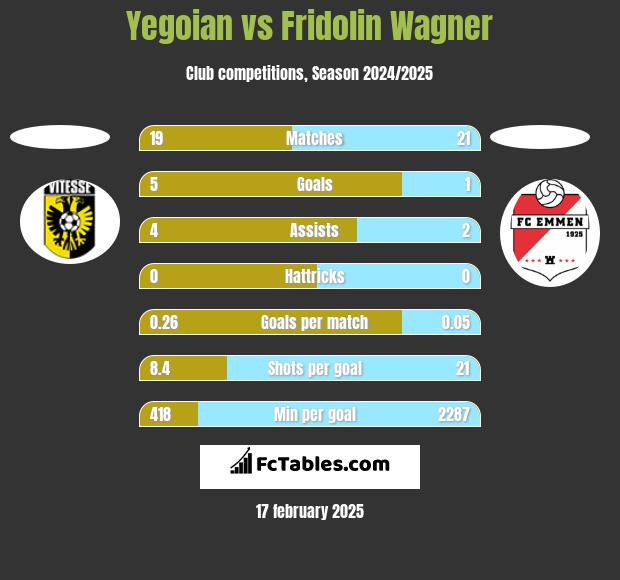 Yegoian vs Fridolin Wagner h2h player stats