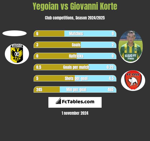 Yegoian vs Giovanni Korte h2h player stats