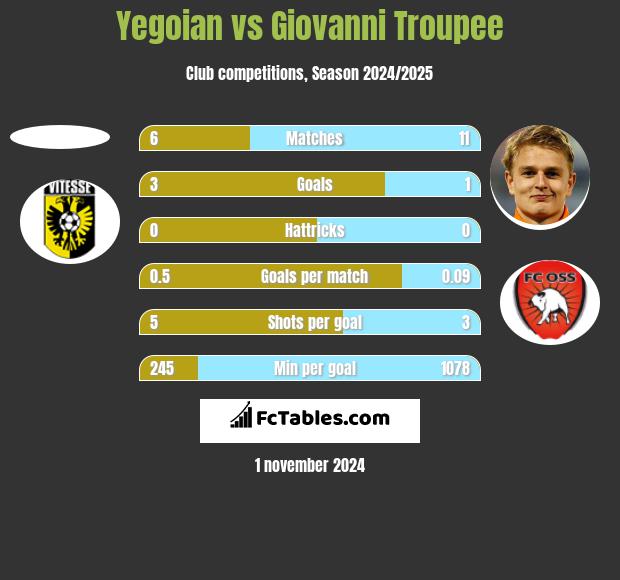 Yegoian vs Giovanni Troupee h2h player stats