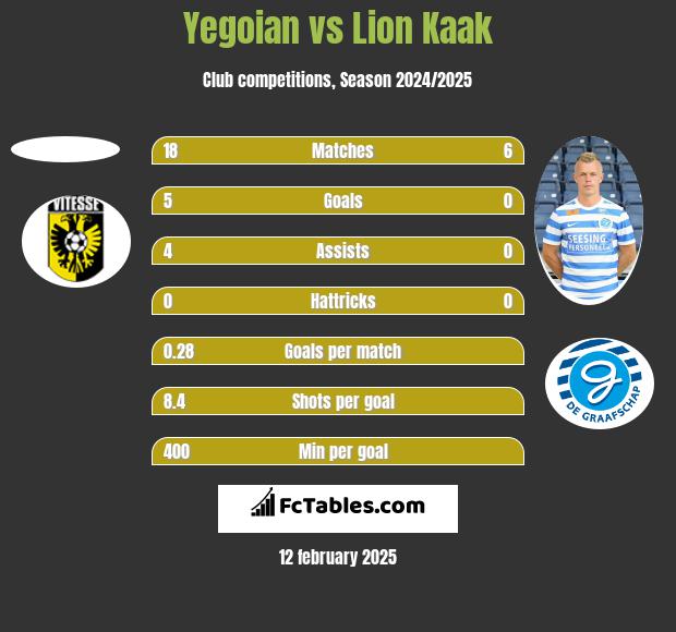 Yegoian vs Lion Kaak h2h player stats