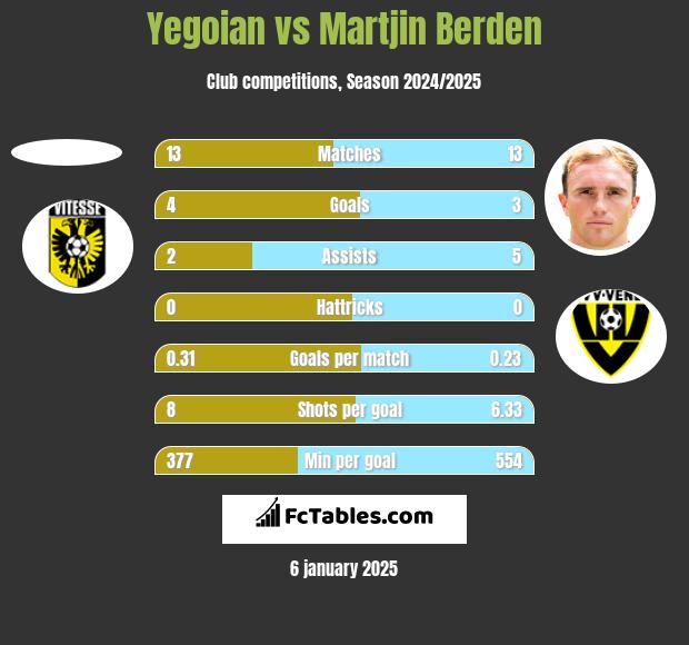 Yegoian vs Martjin Berden h2h player stats