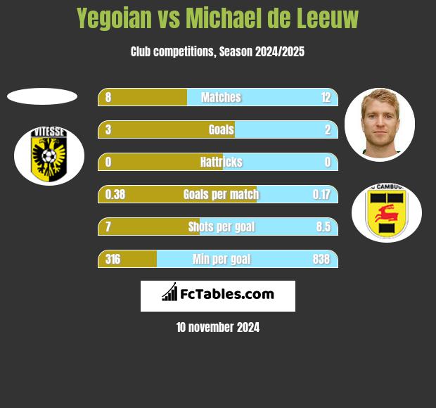 Yegoian vs Michael de Leeuw h2h player stats