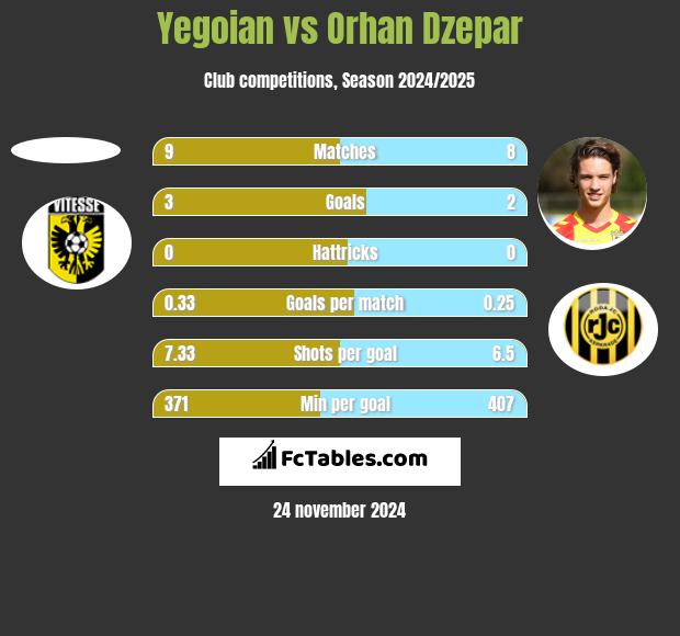 Yegoian vs Orhan Dzepar h2h player stats