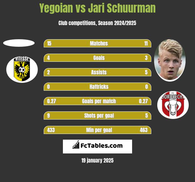 Yegoian vs Jari Schuurman h2h player stats