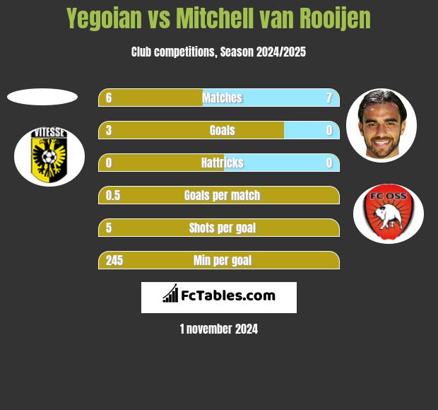 Yegoian vs Mitchell van Rooijen h2h player stats