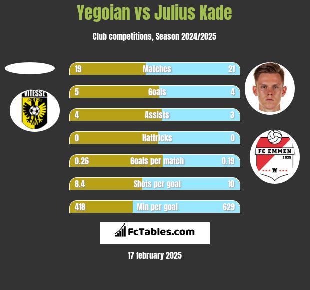 Yegoian vs Julius Kade h2h player stats