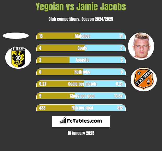 Yegoian vs Jamie Jacobs h2h player stats