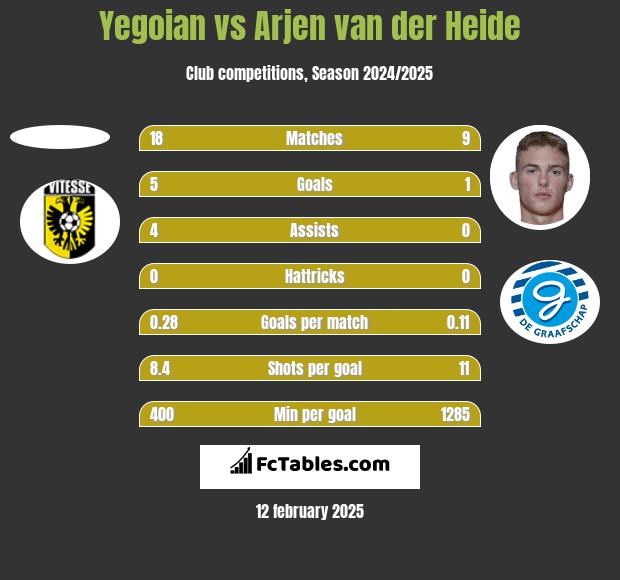 Yegoian vs Arjen van der Heide h2h player stats