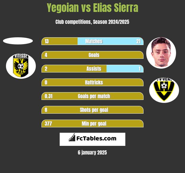 Yegoian vs Elias Sierra h2h player stats