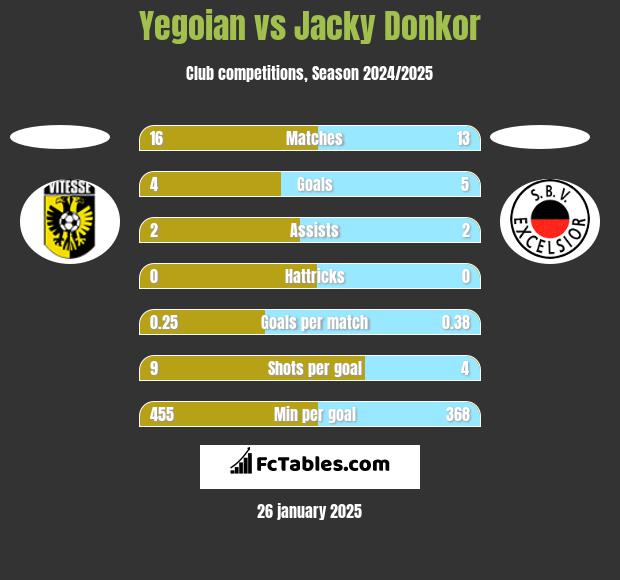 Yegoian vs Jacky Donkor h2h player stats