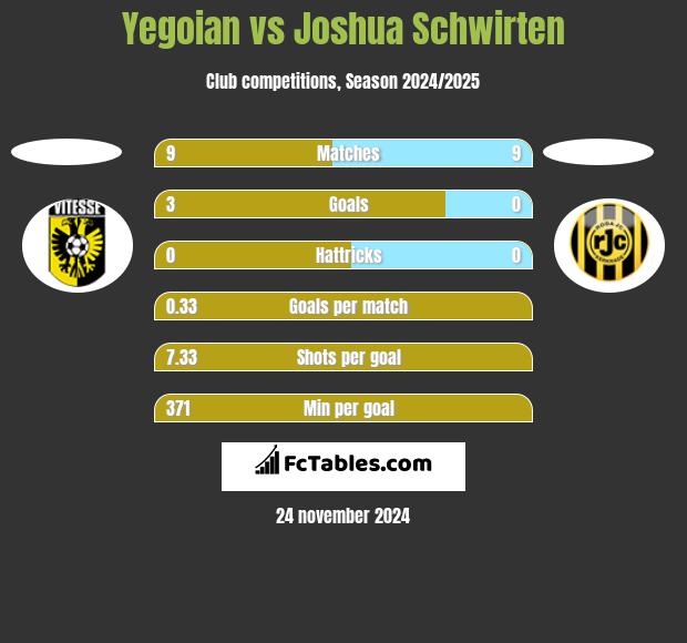 Yegoian vs Joshua Schwirten h2h player stats