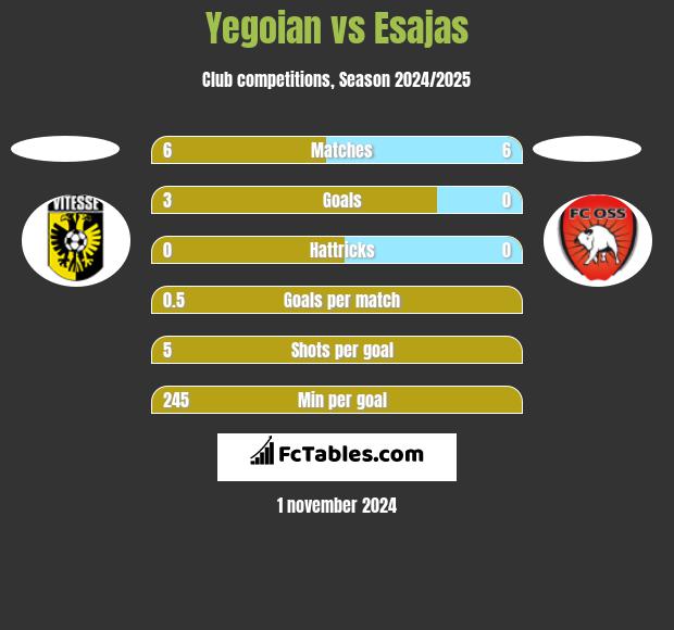 Yegoian vs Esajas h2h player stats