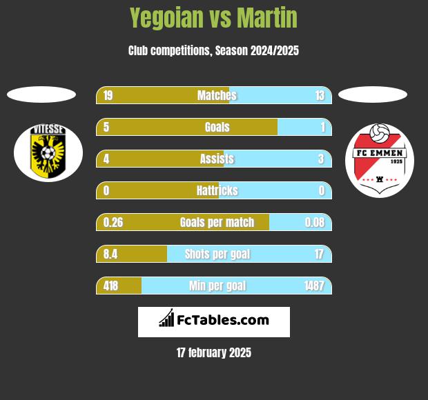 Yegoian vs Martin h2h player stats