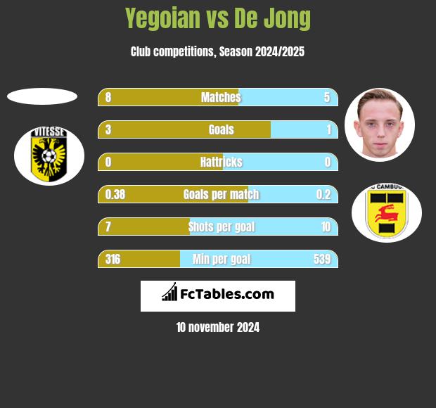 Yegoian vs De Jong h2h player stats