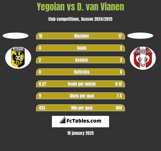 Yegoian vs D. van Vianen h2h player stats