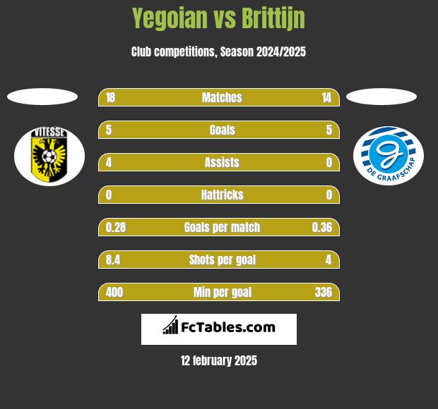 Yegoian vs Brittijn h2h player stats