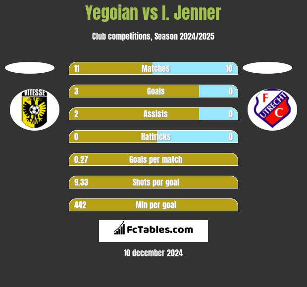 Yegoian vs I. Jenner h2h player stats