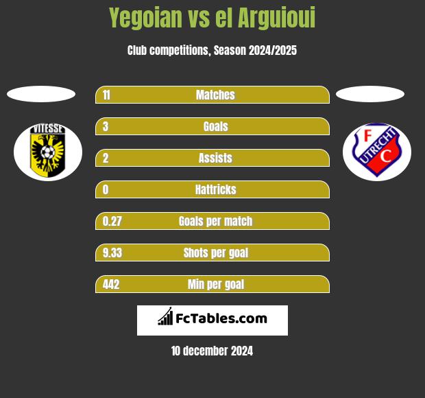 Yegoian vs el Arguioui h2h player stats