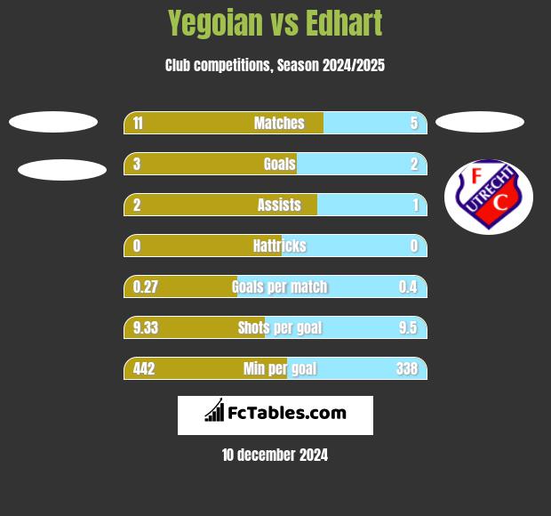 Yegoian vs Edhart h2h player stats