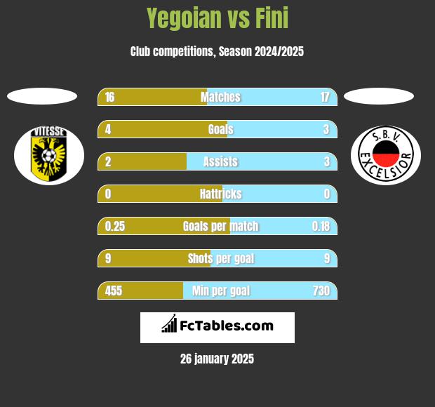 Yegoian vs Fini h2h player stats