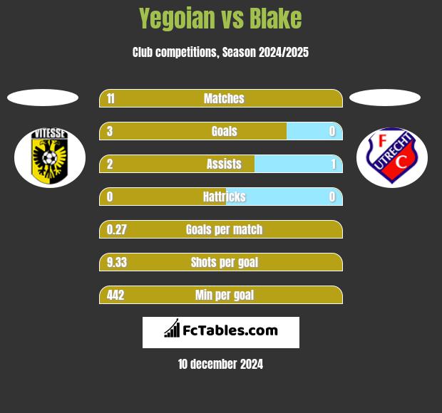 Yegoian vs Blake h2h player stats