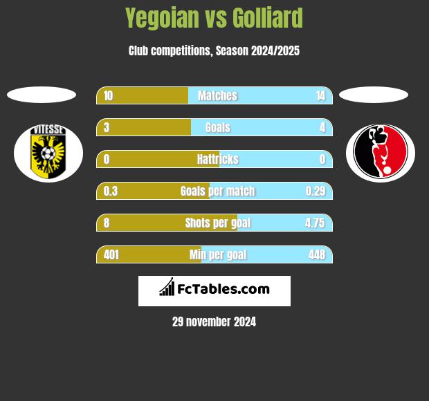 Yegoian vs Golliard h2h player stats