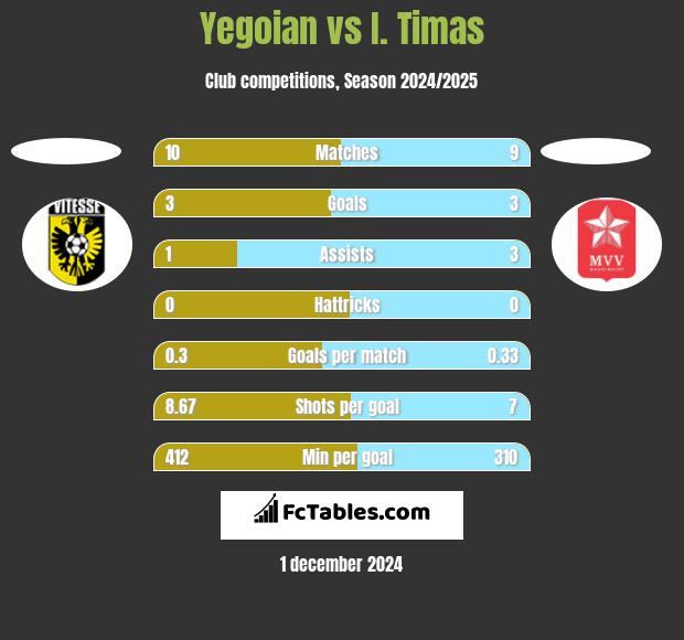 Yegoian vs I. Timas h2h player stats