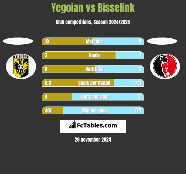 Yegoian vs Bisselink h2h player stats