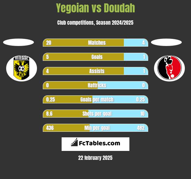 Yegoian vs Doudah h2h player stats